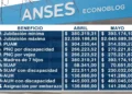 Aumento del 3,38% en jubilaciones y AUH de Anses: ¿cuánto se cobrará a partir de mayo?