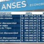 Aumento del 3,38% en jubilaciones y AUH de Anses: ¿cuánto se cobrará a partir de mayo?